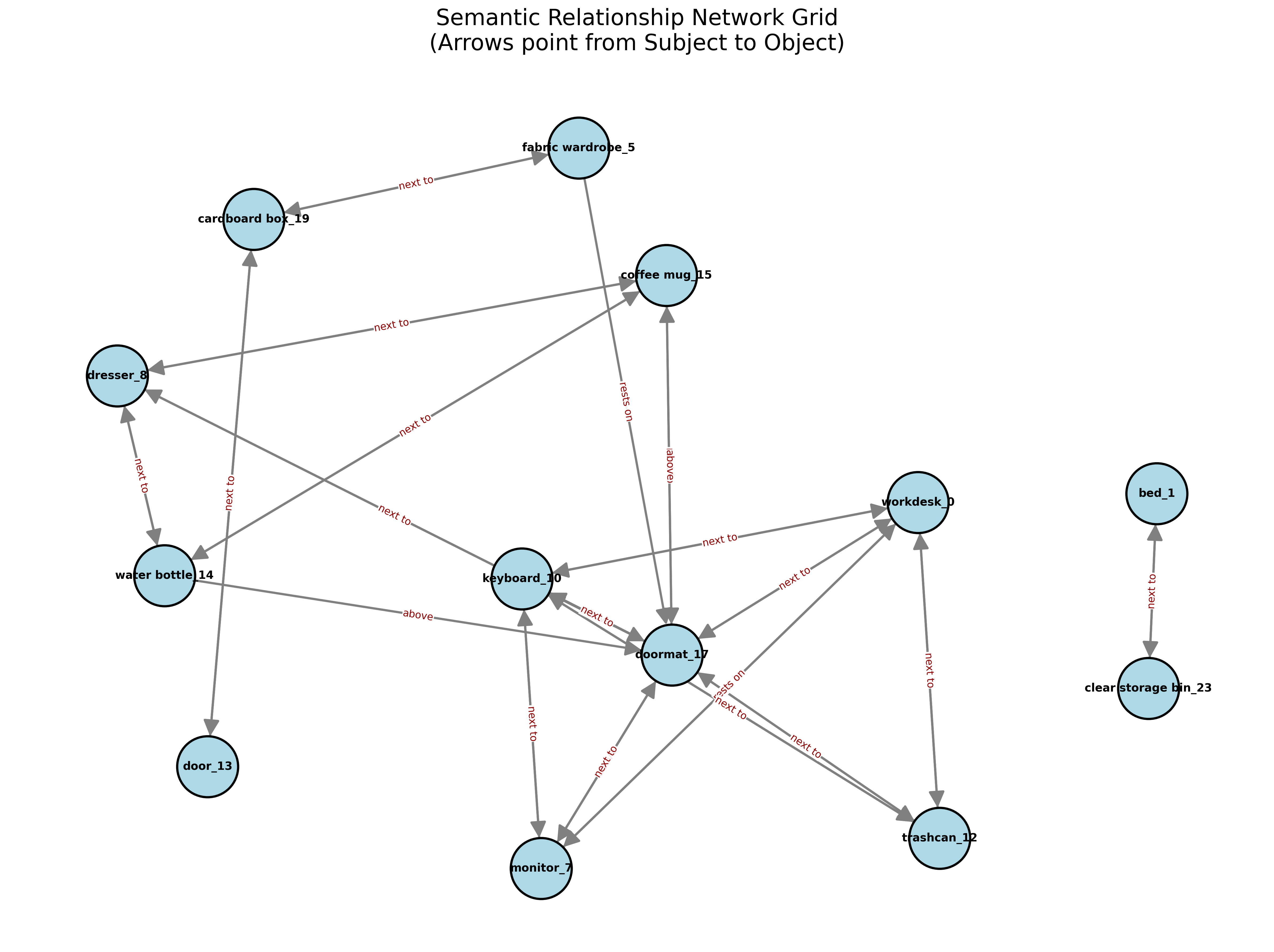 Predicate Topology Graph